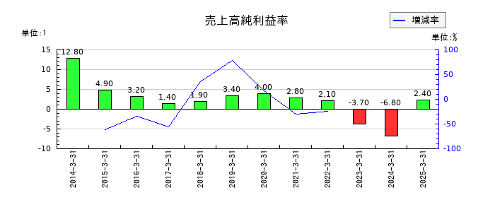 電気興業の売上高純利益率の推移