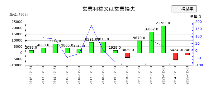 サンケン電気の第3四半期の営業利益推移