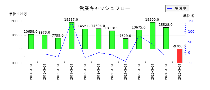 サンケン電気の営業キャッシュフロー推移