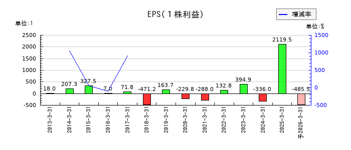 サンケン電気のEPS(一株当たりの利益)推移