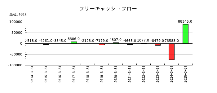 サンケン電気のフリーキャッシュフロー推移