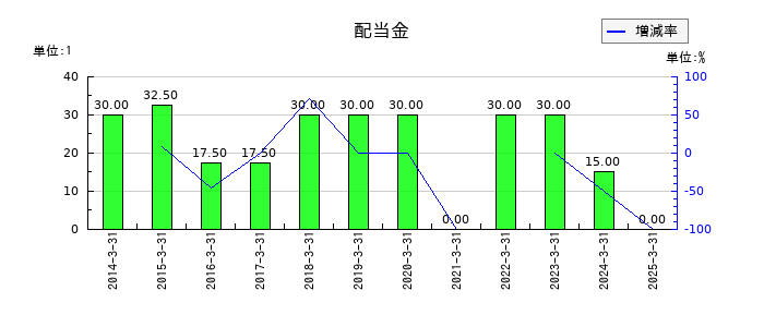 サンケン電気の年間配当金推移