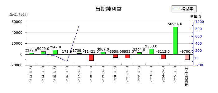 サンケン電気の通期の純利益推移