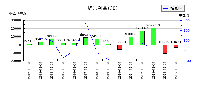 サンケン電気の第3四半期の経常利益推移