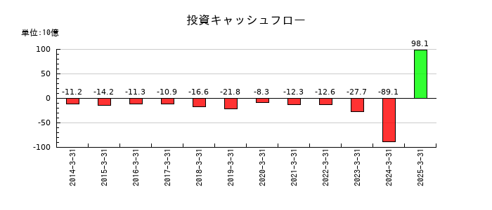 サンケン電気の投資キャッシュフロー推移