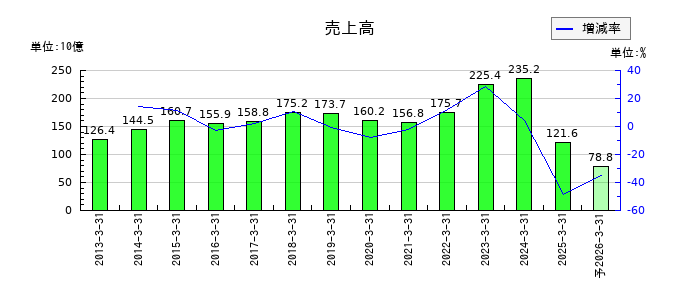 サンケン電気の通期の売上高推移