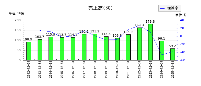 サンケン電気の第3四半期の売上高推移