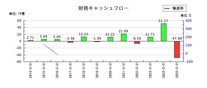 サンケン電気の財務キャッシュフロー推移