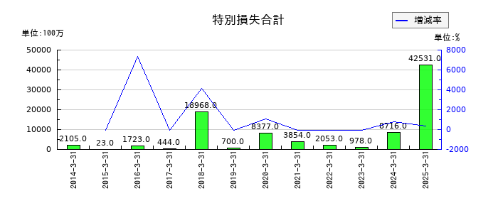 サンケン電気の特別損失合計の推移