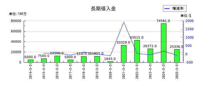 サンケン電気の長期借入金の推移