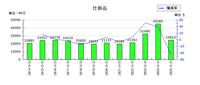 サンケン電気の仕掛品の推移