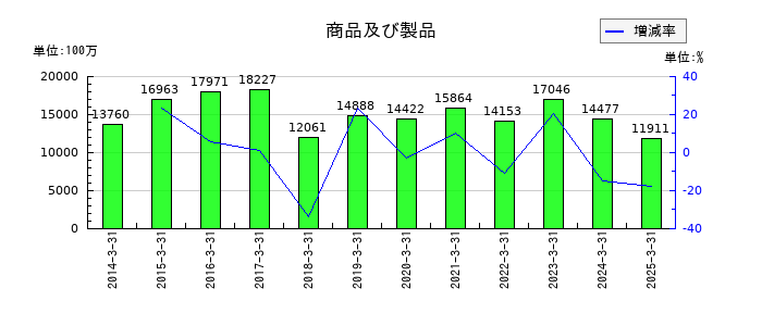 サンケン電気の商品及び製品の推移