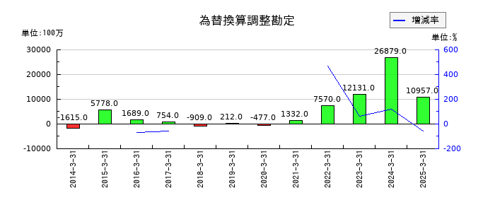 サンケン電気の為替換算調整勘定の推移