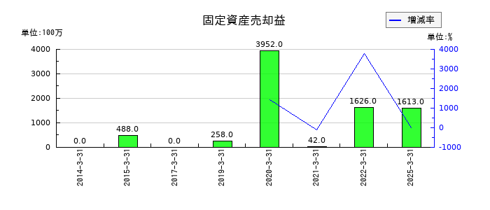 サンケン電気の固定資産売却益の推移