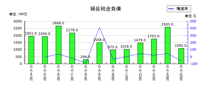 サンケン電気の繰延税金負債の推移