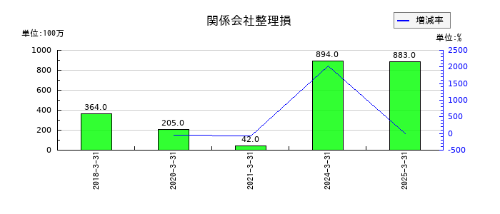 サンケン電気の関係会社整理損の推移