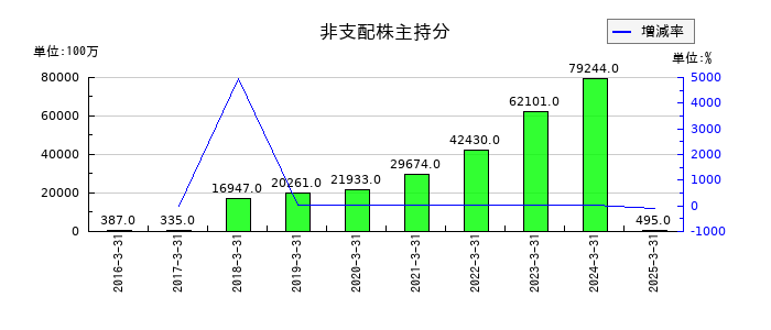 サンケン電気の非支配株主持分の推移