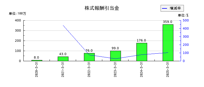 サンケン電気の株式報酬引当金の推移
