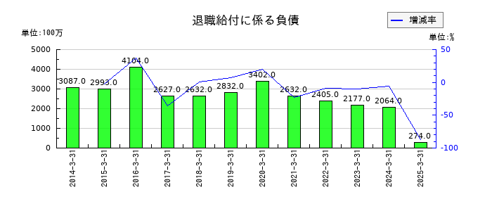 サンケン電気の退職給付に係る負債の推移
