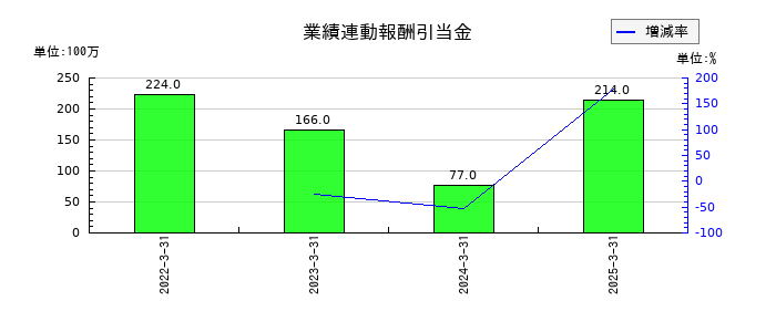 サンケン電気の業績連動報酬引当金の推移