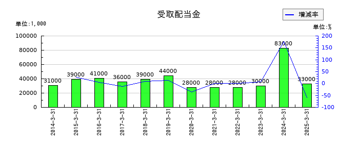 サンケン電気の受取配当金の推移