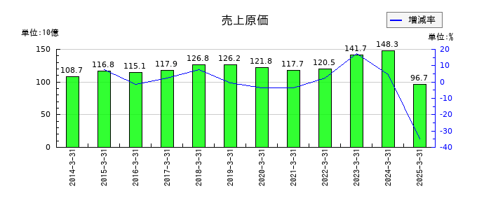 サンケン電気の売上原価の推移