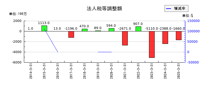 サンケン電気の法人税等調整額の推移