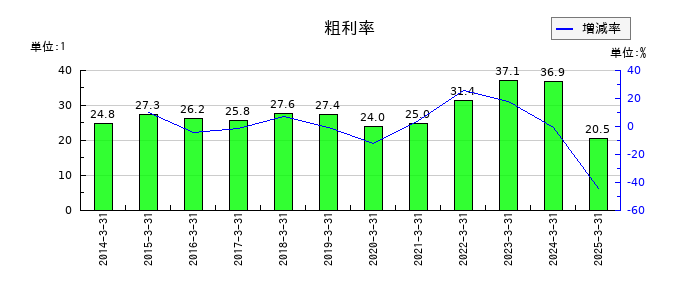 サンケン電気の粗利率の推移
