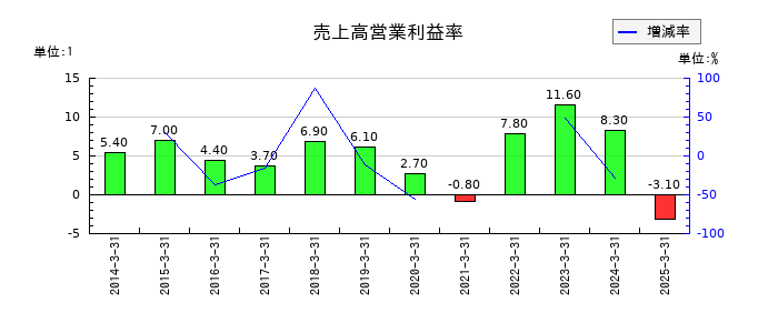 サンケン電気の売上高営業利益率の推移