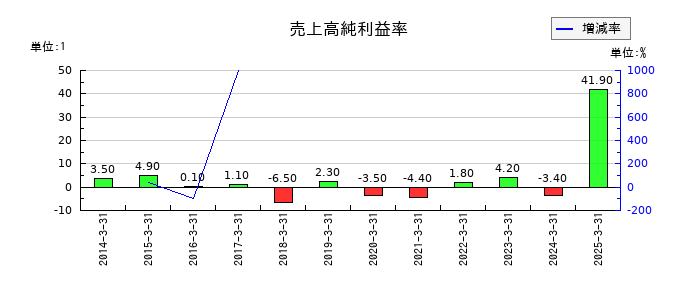 サンケン電気の売上高純利益率の推移