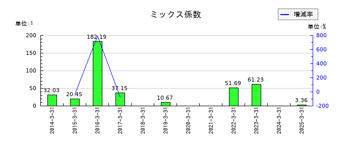 サンケン電気のミックス係数の推移
