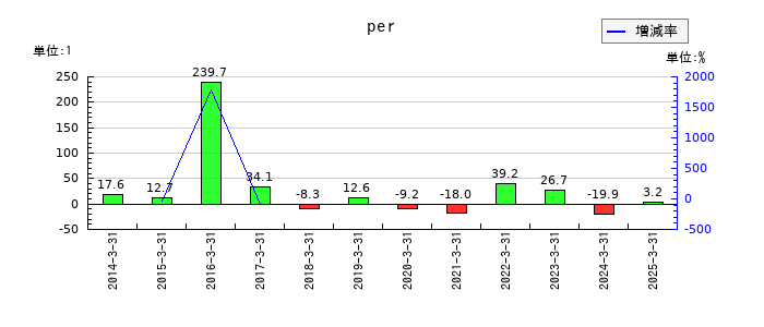 サンケン電気のperの推移