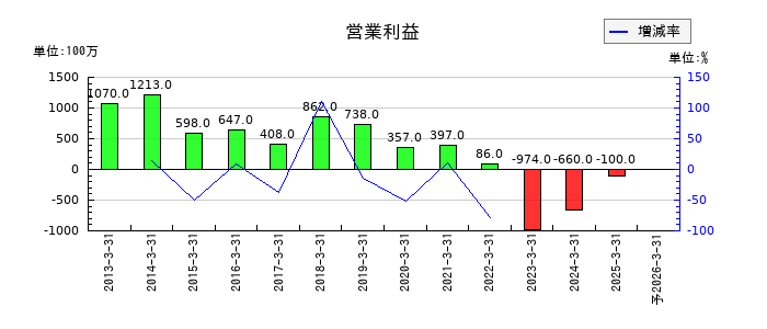 ナカヨの通期の営業利益推移