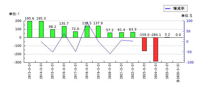 ナカヨのEPS(一株当たりの利益)推移