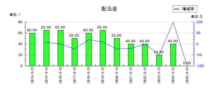 ナカヨの年間配当金推移