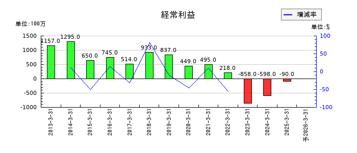 ナカヨの通期の経常利益推移