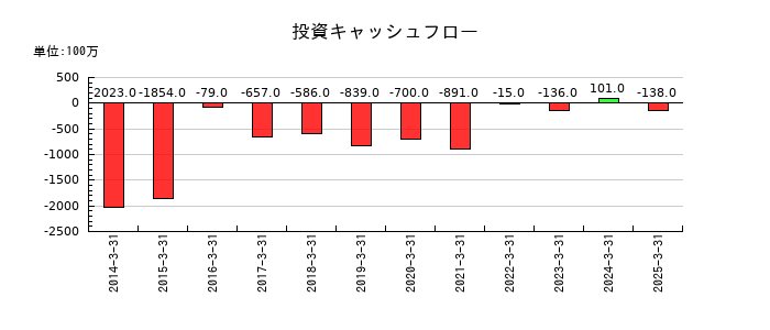 ナカヨの投資キャッシュフロー推移
