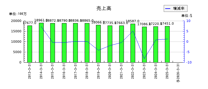 ナカヨの通期の売上高推移