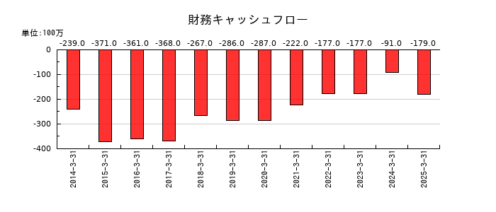 ナカヨの財務キャッシュフロー推移