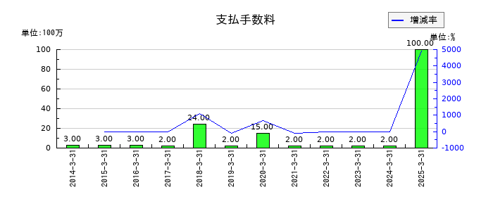 ナカヨの支払手数料の推移