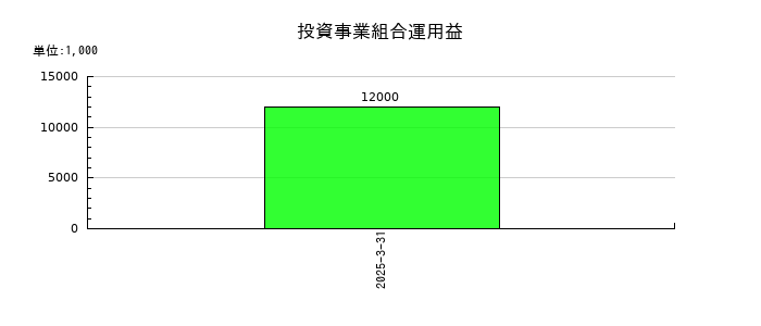 ナカヨの投資事業組合運用益の推移