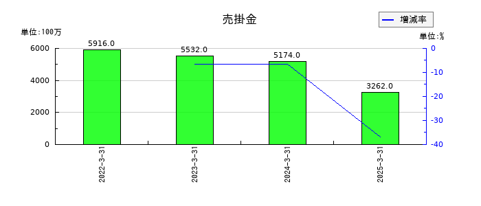 ナカヨの売掛金の推移