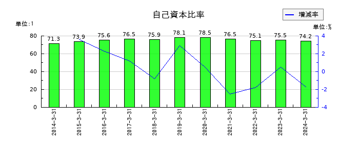 ナカヨの自己資本比率の推移