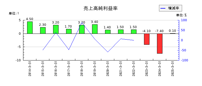 ナカヨの売上高純利益率の推移