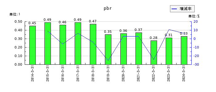 ナカヨのpbrの推移