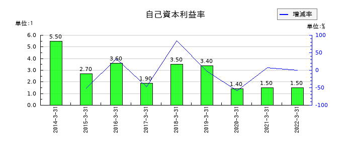 ナカヨの自己資本利益率の推移