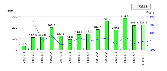 アイホンのEPS(一株当たりの利益)推移