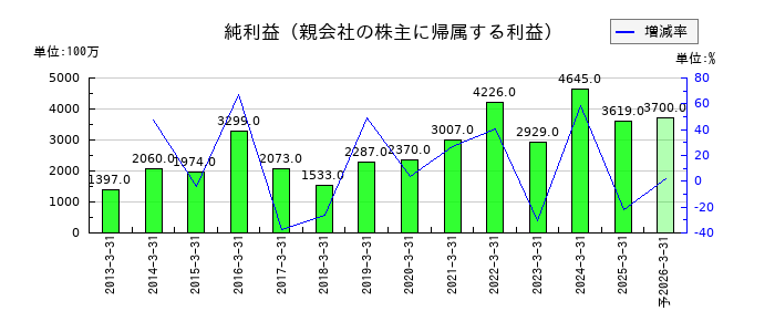 アイホンの通期の純利益推移