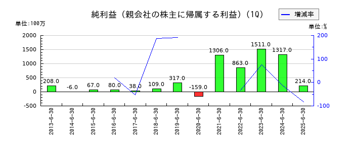 アイホンの第1四半期の純利益推移
