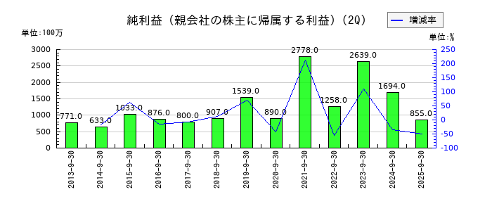 アイホンの第2四半期の純利益推移